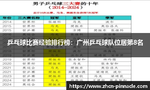 乒乓球比赛经验排行榜：广州乒乓球队位居第8名